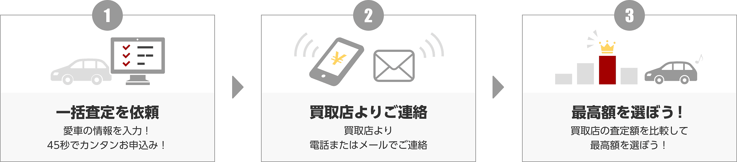 1.一括査定を依頼　2.買取店よりご連絡　3.最高額を選ぼう！