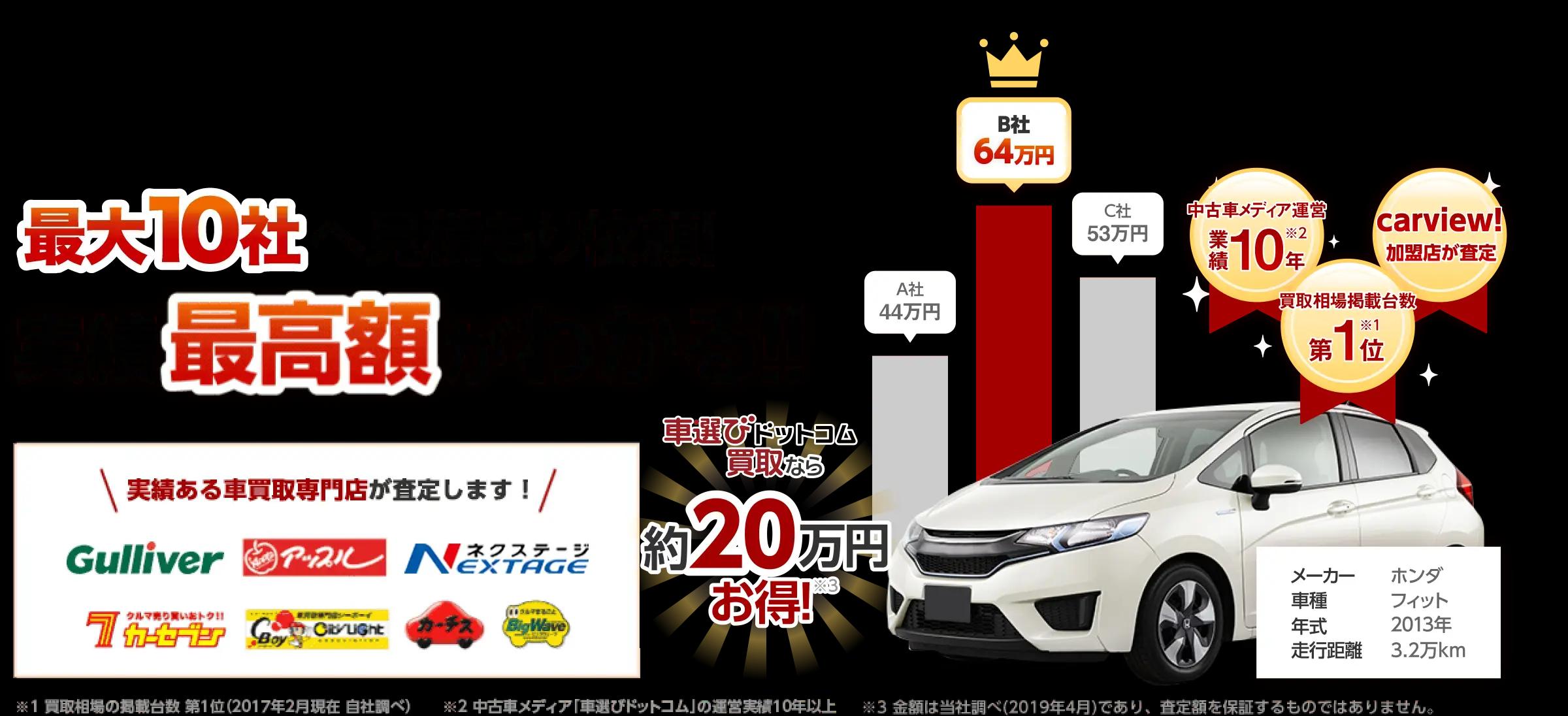 最大10社へ見積り依頼！実績最高額がわかる！！　実績ある車買取専門店が査定します！　車選びドットコム買取なら約20万円お得！　※1 買取相場の掲載台数第1位（2017年2月現在 自社調べ）　※2 中古車メディア「車選びドットコム」の運営実績10年以上　※3 2017年10月ユーザーアンケート実績