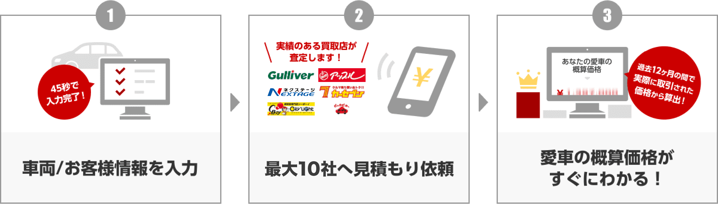 STEP1 車両/お客様情報を入力 STEP2 最大10社へ見積もり依頼 STEP3 愛車の概算価格がすぐにわかる!