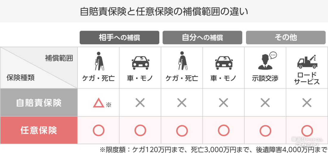 自賠責保険と任意保険の違い、限度額:ケガ120万円まで、死亡3000万円まで、後遺障害4000万円まで