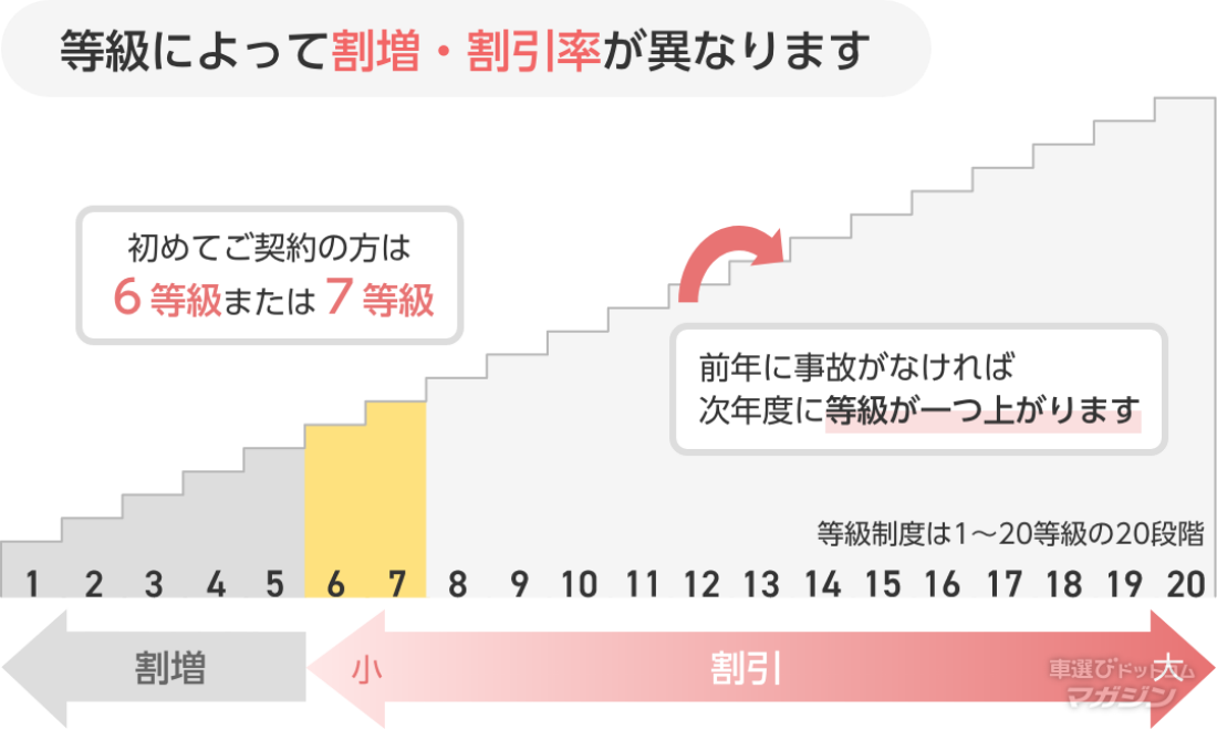 等級によって割増・割引率が異なります。初めてご契約の方は6等級または7等級。前年に事故がなければ次年度に等級が1つ上がります。等級制度は1~20等級の20段落。