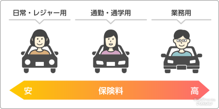 自動車保険の「使用目的」