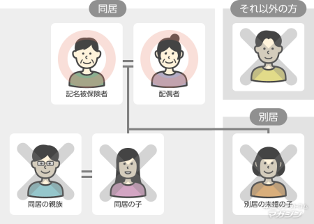 記名被保険者の配偶者(記名被保険者の妻や夫)