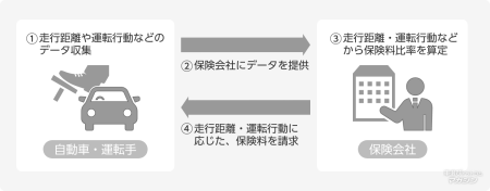 テレマティクス保険の仕組み