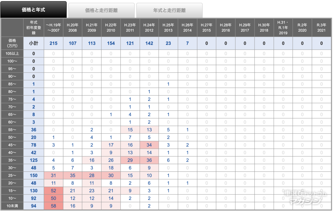 ライフ 相場価格と年式