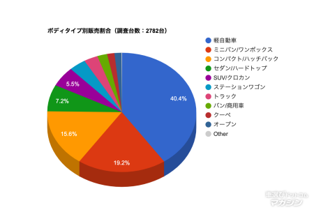 中古車統計レポート2020年7月(国産車)