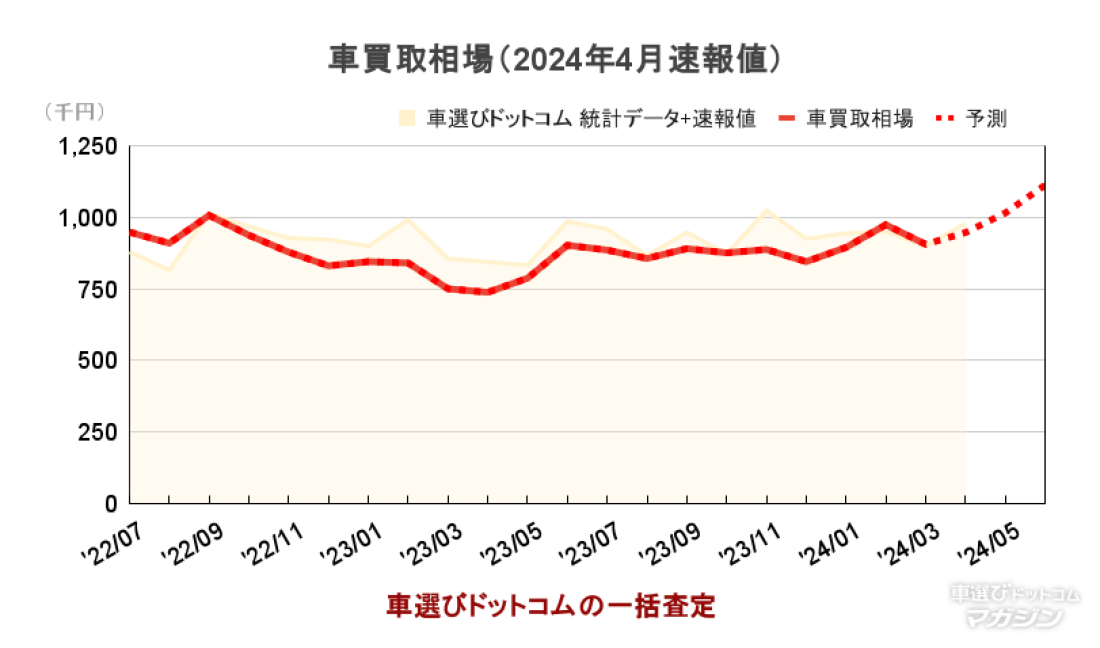 車選び買取相場4月