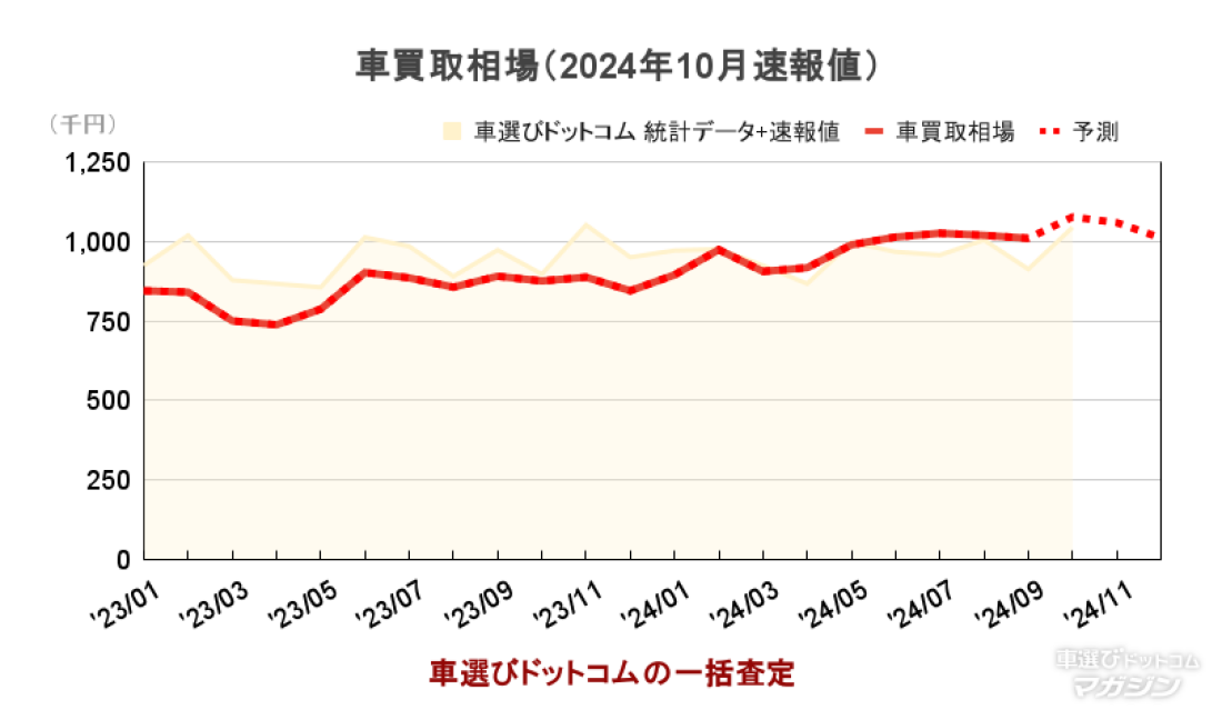 車選び買取相場10月