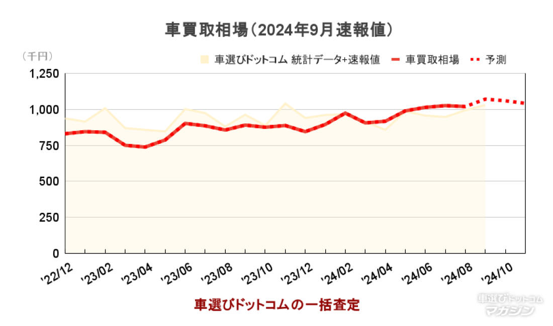 車選び買取相場9月