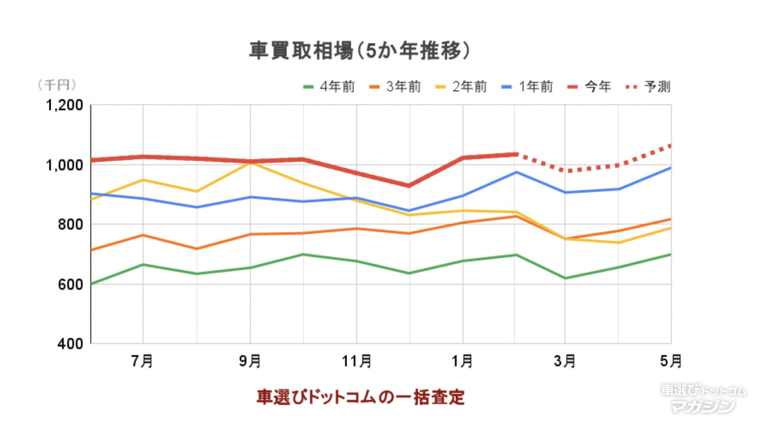 買取相場2025年3月01
