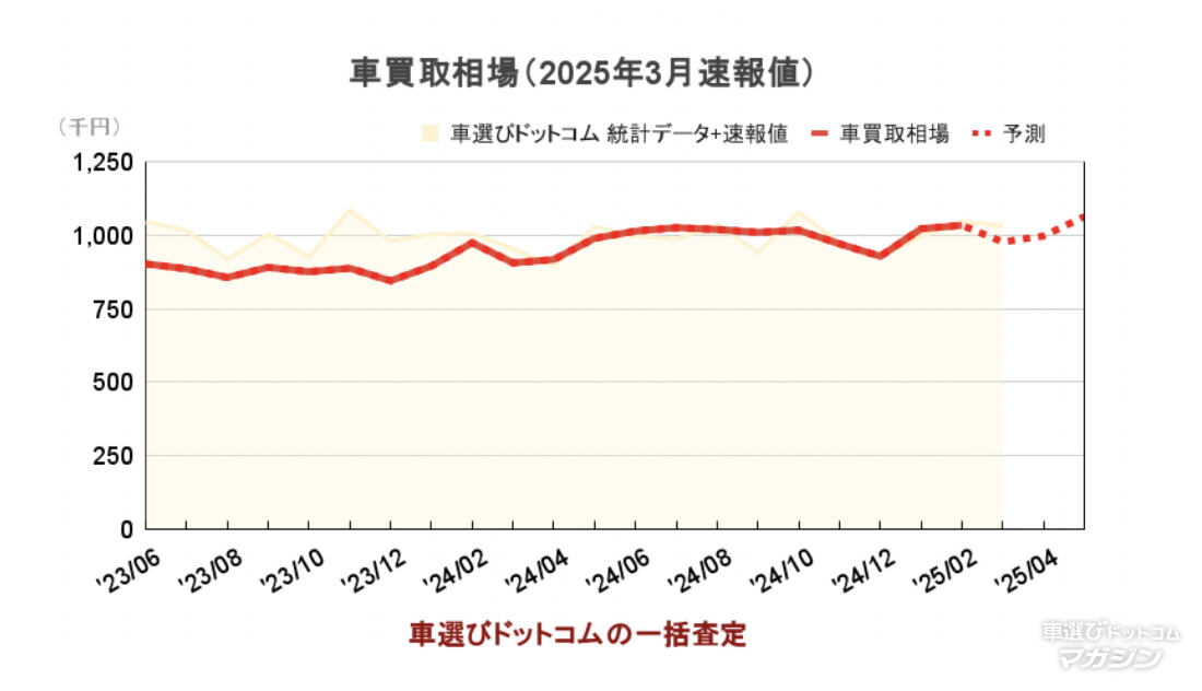 買取相場2025年3月02