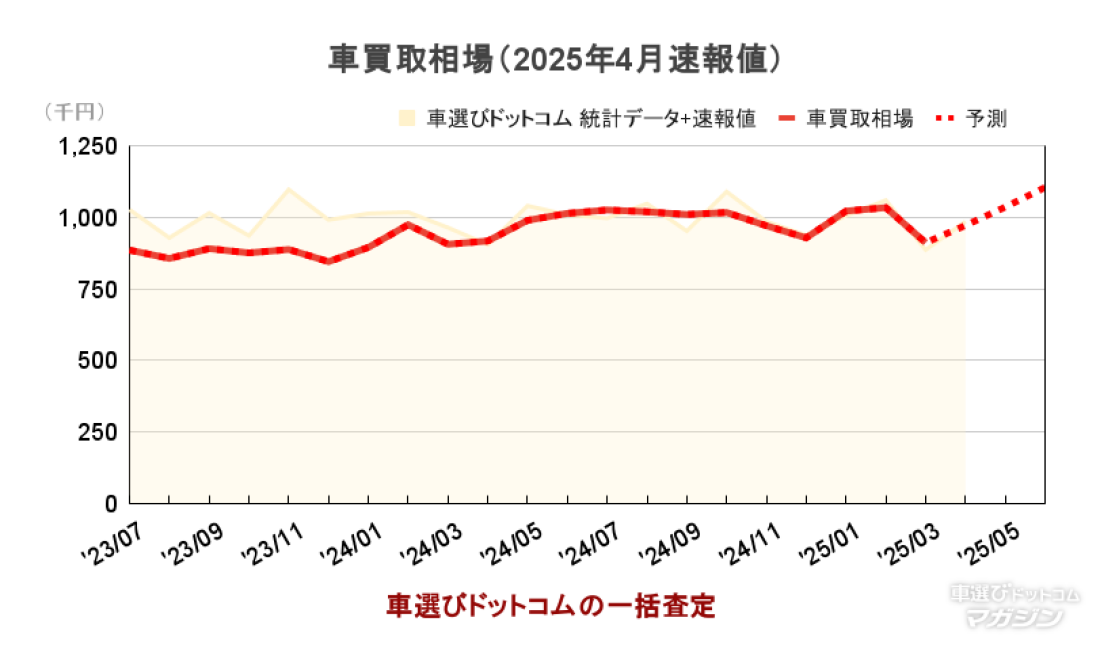 車買取相場(2025年4月速報値)
