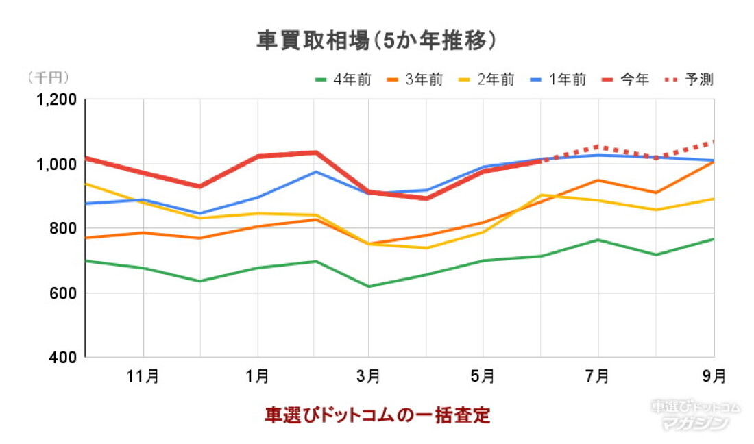 車買取相場(5か年推移) 2025年7月
