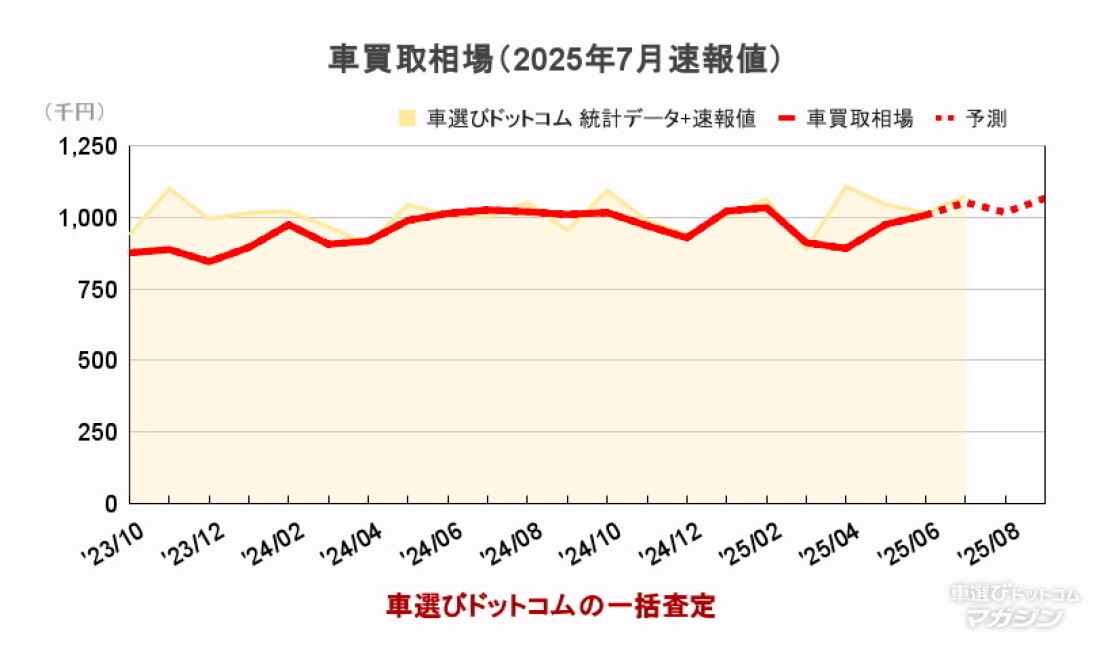 車買取相場(2025年7月速報値)