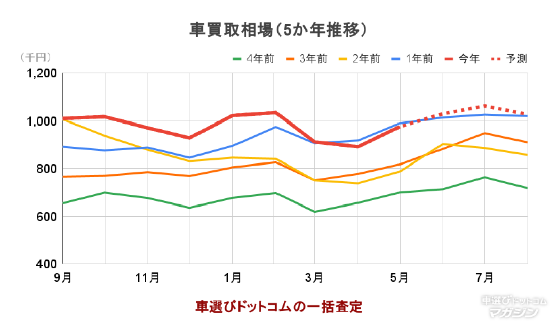 車買取相場(5か年推移) 2025年6月