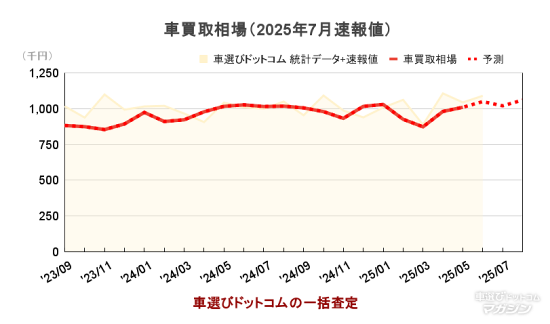 買取相場 7月速報値