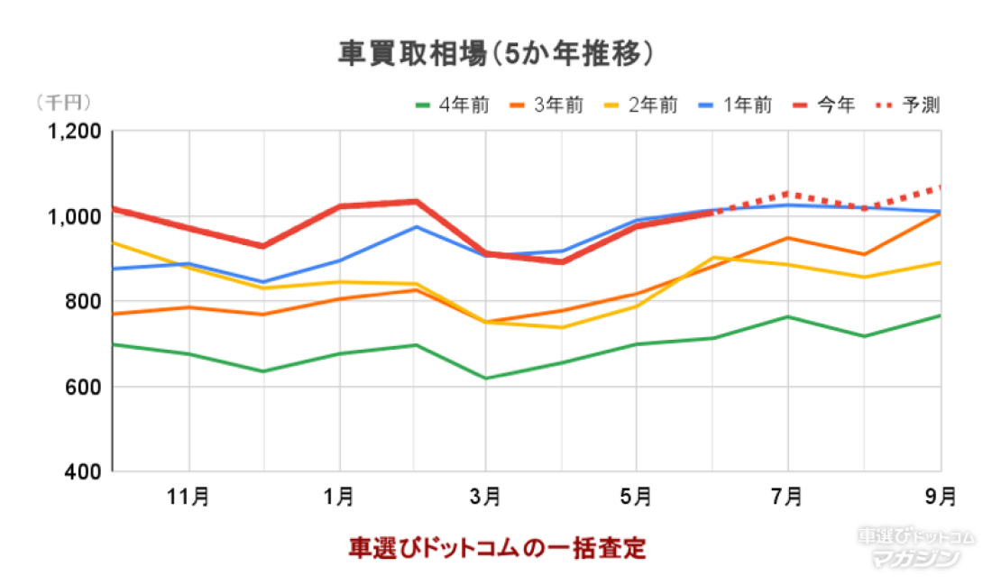 2025年7月買取相場(5か年推移)