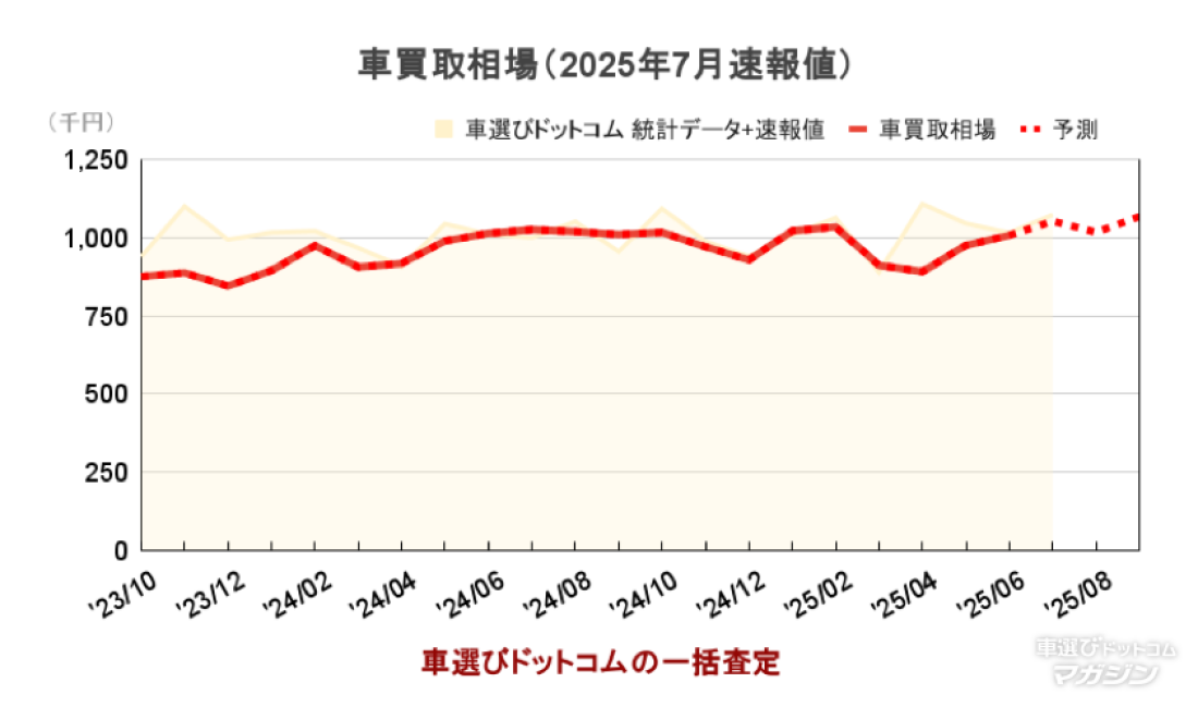 買取相場2025年7月