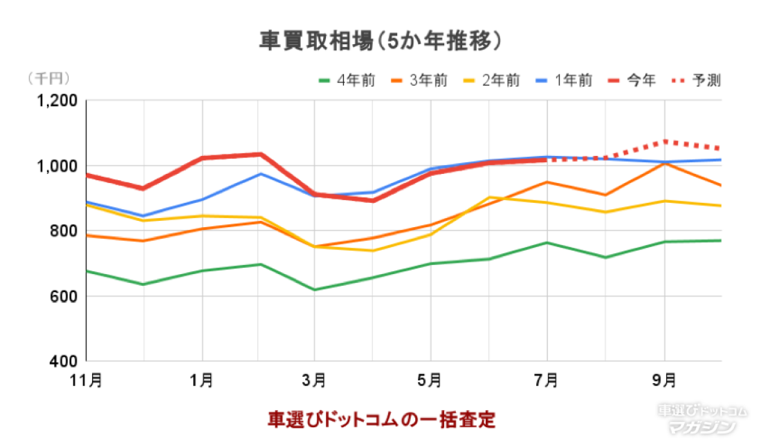 車買取相場(5か年推移)2025年8月
