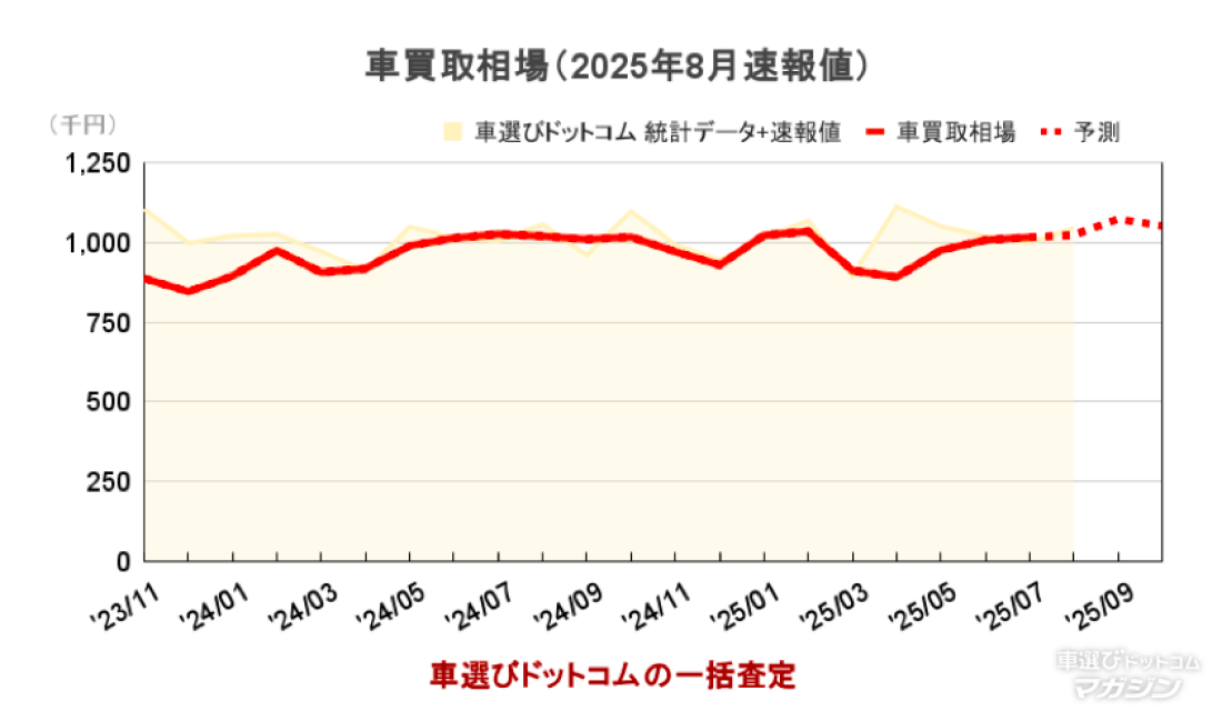 車買取速報値 2025年8月
