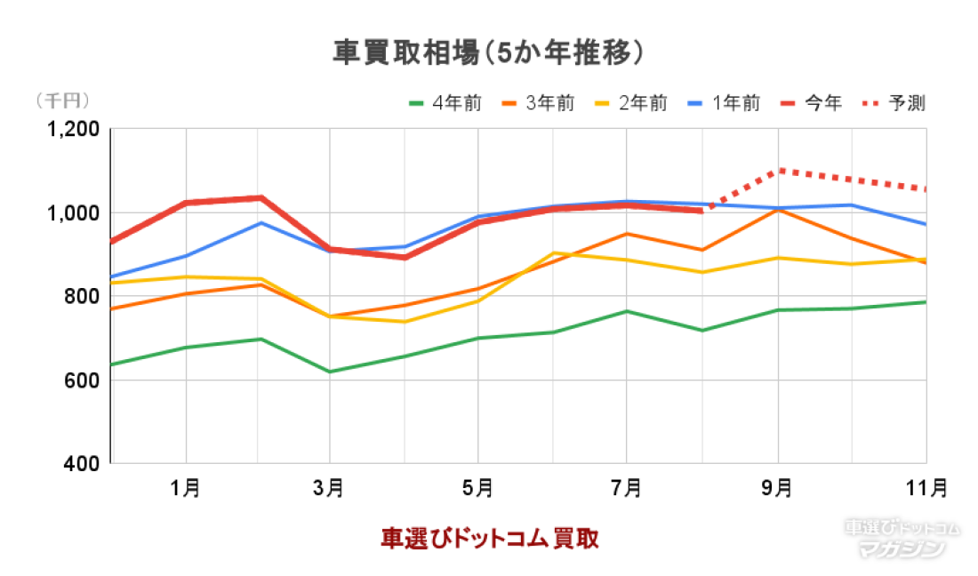 車買取相場（5か年推移）2025年9月