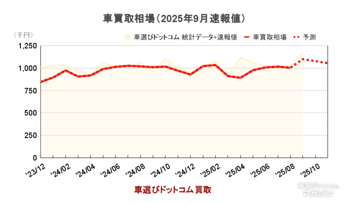 車買取相場（2025年9月速報値） 