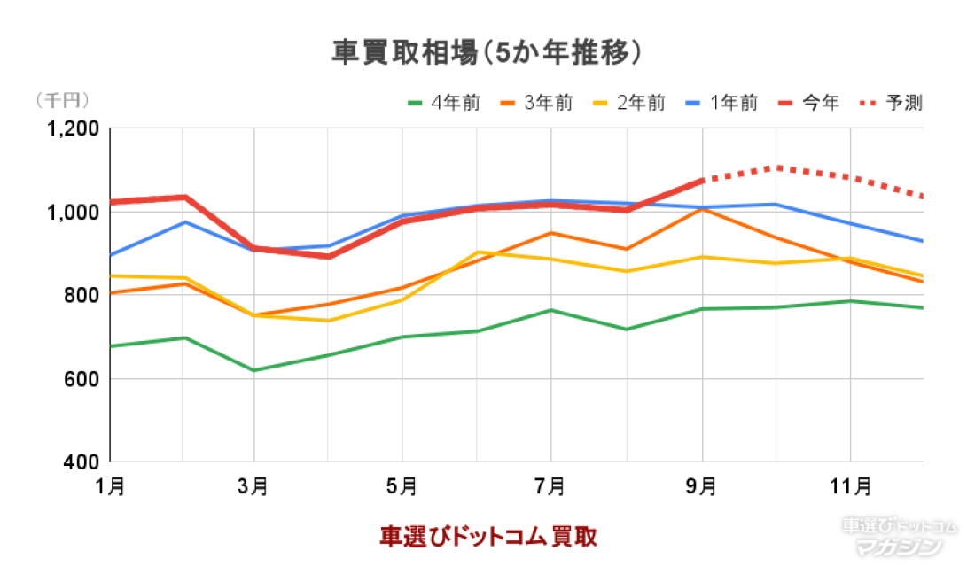 車買取相場（5か年推移）　2025年10月
