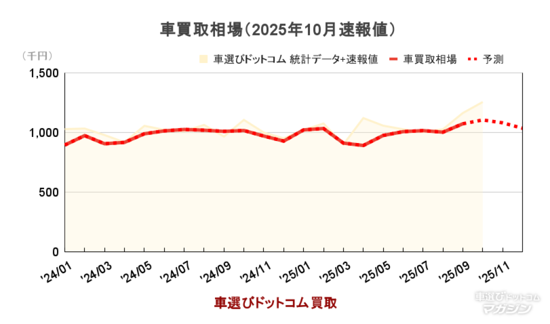 車買取相場（2025年10月速報値） 