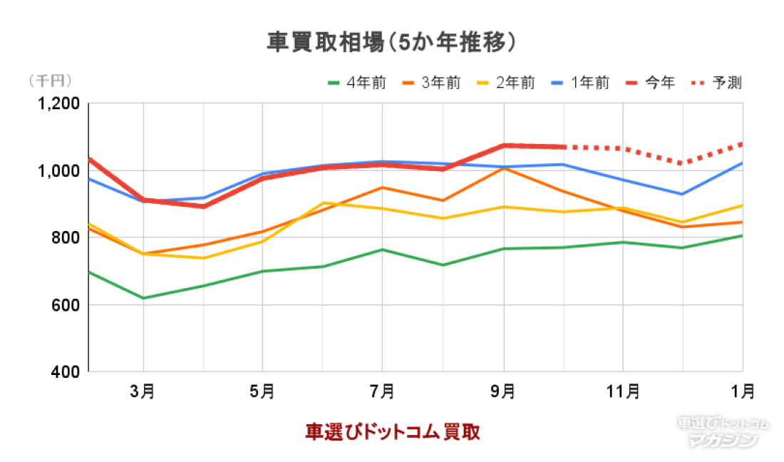 車買取相場（5か年推移） 2025年11月