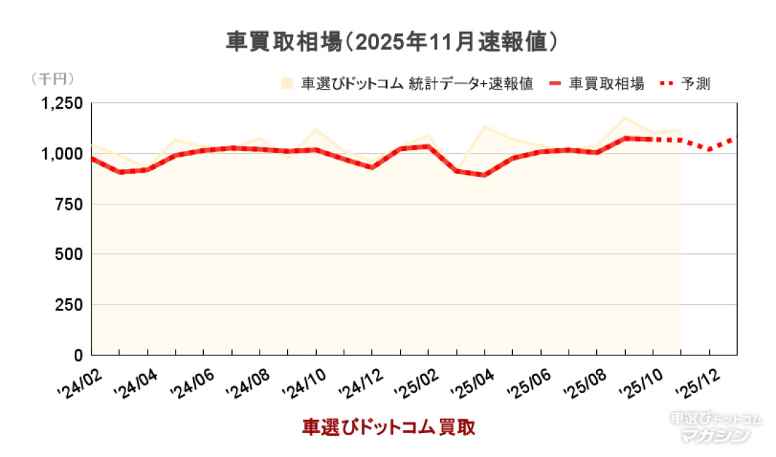 車買取相場（2025年11月速報値） 