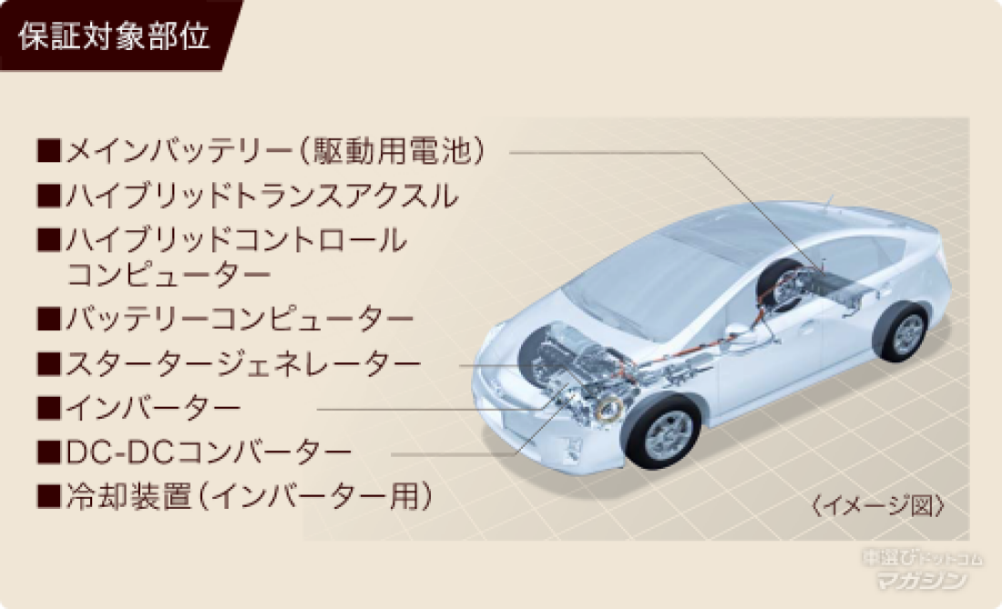 トヨタ認定中古車 ハイブリッド保証