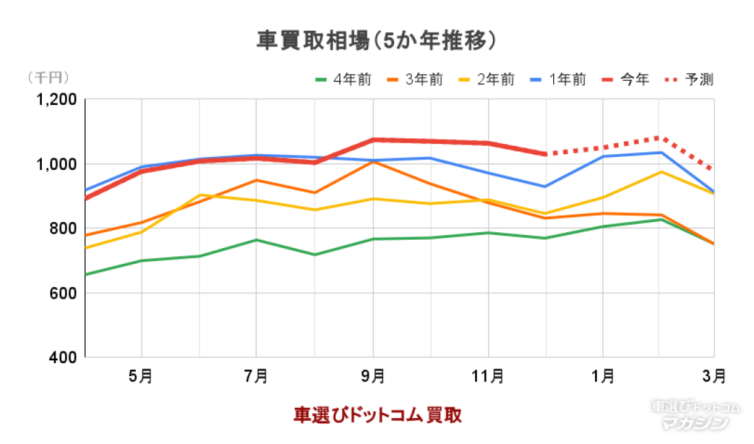 2026年1月 車買取相場（5か年推移）