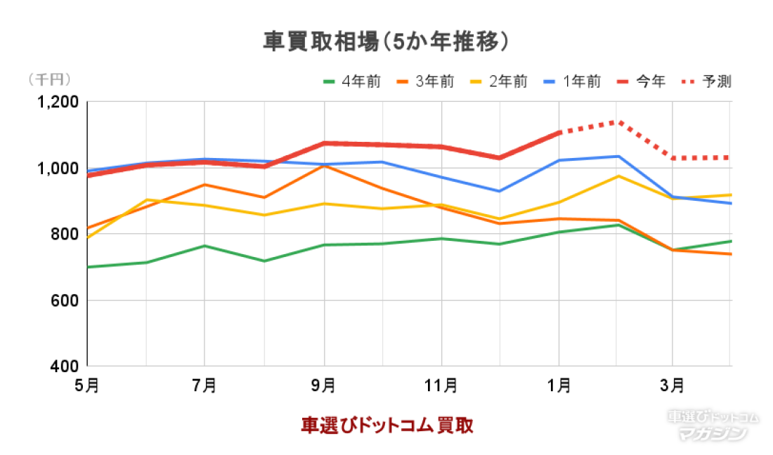 _ 車買取相場（5か年推移） 2026年2月