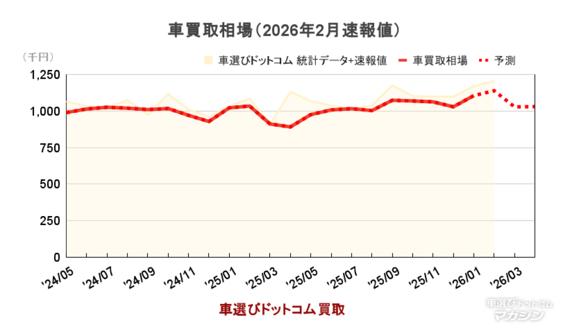 車買取相場（2026年2月速報値） 