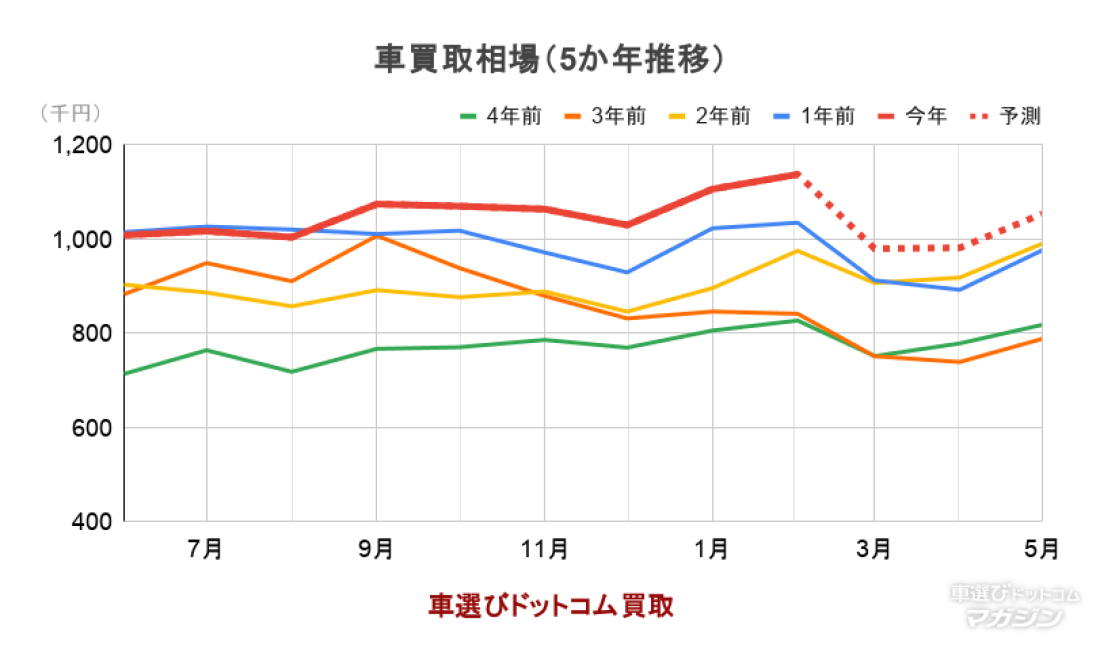 車買取相場（5か年推移） 2026年3月