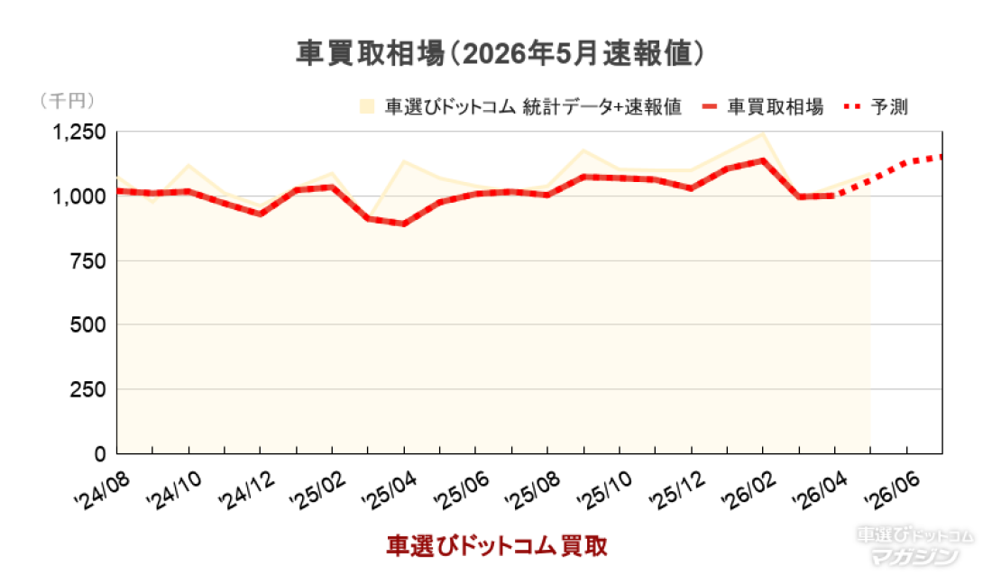 車買取相場（2026年5月速報値）