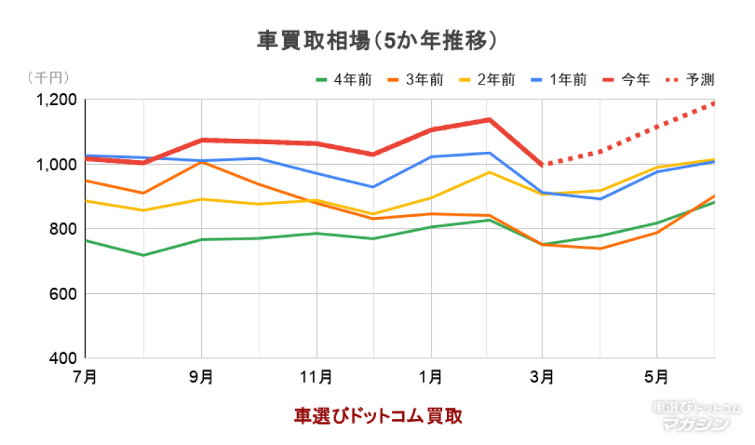 _ 車買取相場（5か年推移） 2026年4月
