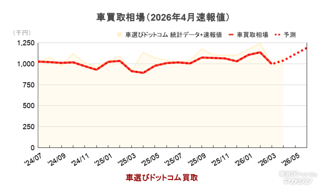 _ 車買取相場（2026年4月速報値） 