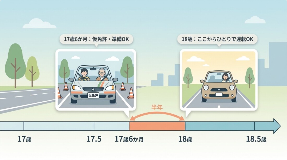 仮免許17歳6か月 制度解説イメージ