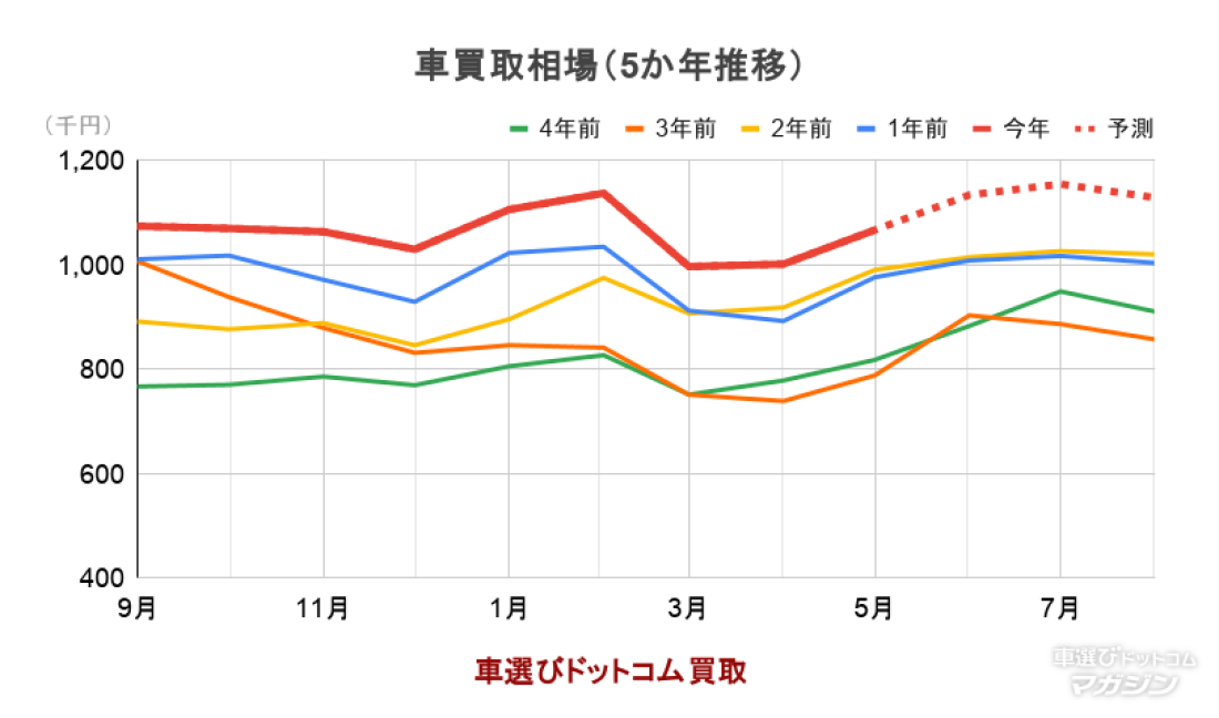 260606_ 車買取相場（5か年推移）2026年6月