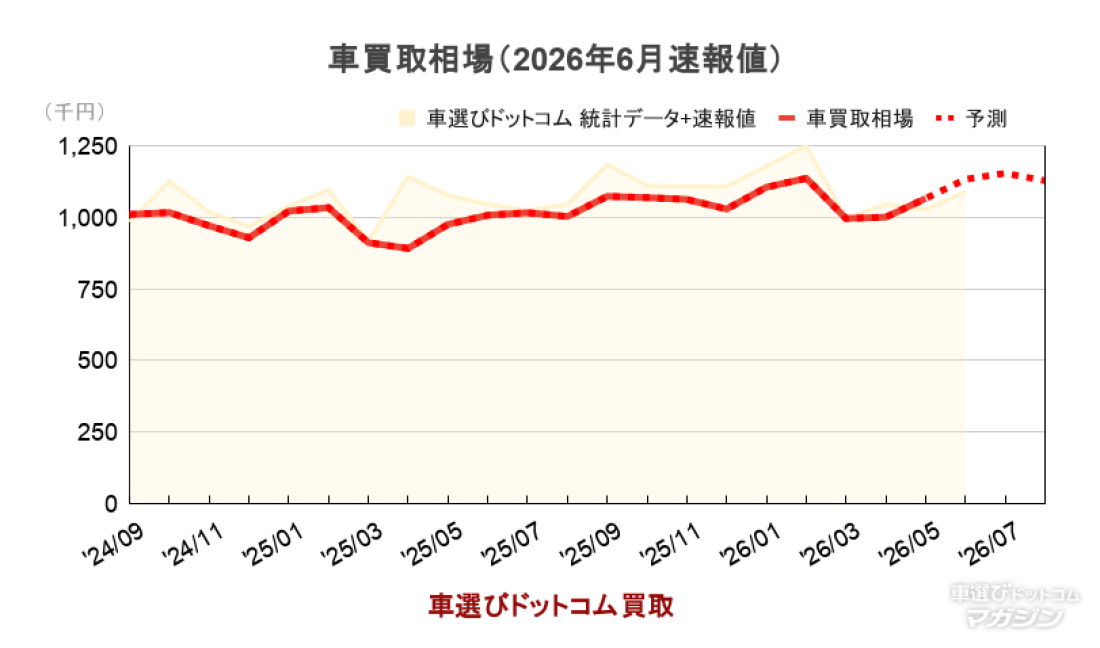 _ 車買取相場（2026年6月速報値）