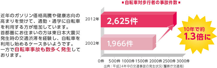 近年のガソリン価格高騰や健康志向の高まりを受けて、通勤・通学に自転車を利用する方が増加しています。首都圏にお住まいの方は東日本大震災発生時の交通渋滞を経験し、自転車を利用し始めるケース多いようです。一方で自転車事故も数多く発生しております。【図】自転車対歩行者の事故件数　2002年1,966件→201年2,625件10年で約1.3倍に 出典：平成24年中の交通事故の発生状況（警察庁交通局）